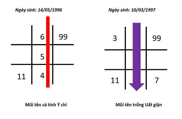 Biểu đồ thần số học: Tìm hiểu ý nghĩa và công dụng của biểu đồ thần số học