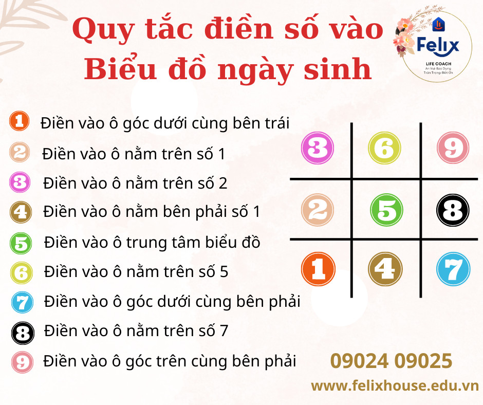 Bói thần số học dựa vào ngày sinh: Nhận biết vận mệnh và tương lai thông qua việc đọc số liệu chính xác 2